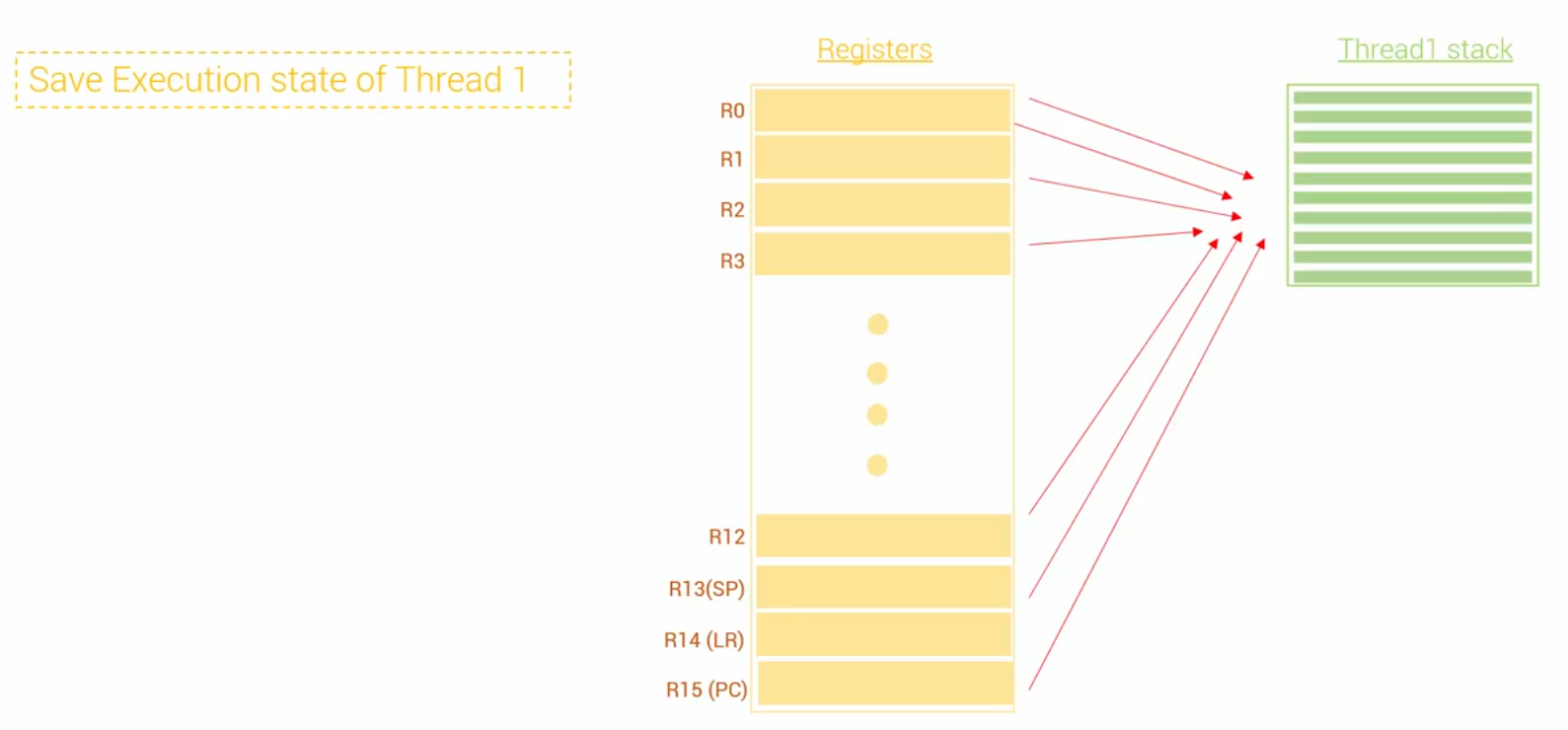 Save execution is the saving of all register values in the stack of the current thread.
