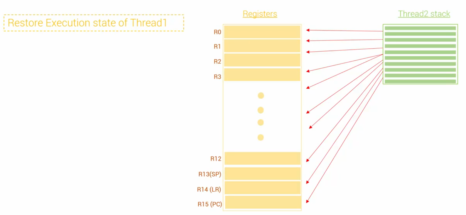 Restore does the what is says, it restores the register values from the stack of the thread you are restoring.