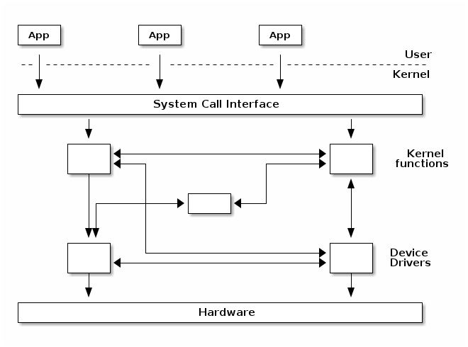 However, most monolithic kernels do enforce a logical separation between subsystems especially between the core kernel and device drivers with relatively strict APIs (but not necessarily fixed in stone) that must be used to access services offered by one subsystem or device drivers. This, of course, depends on the particular kernel implementation and the kernel's architecture.