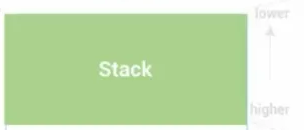 The stack grows downward in memory